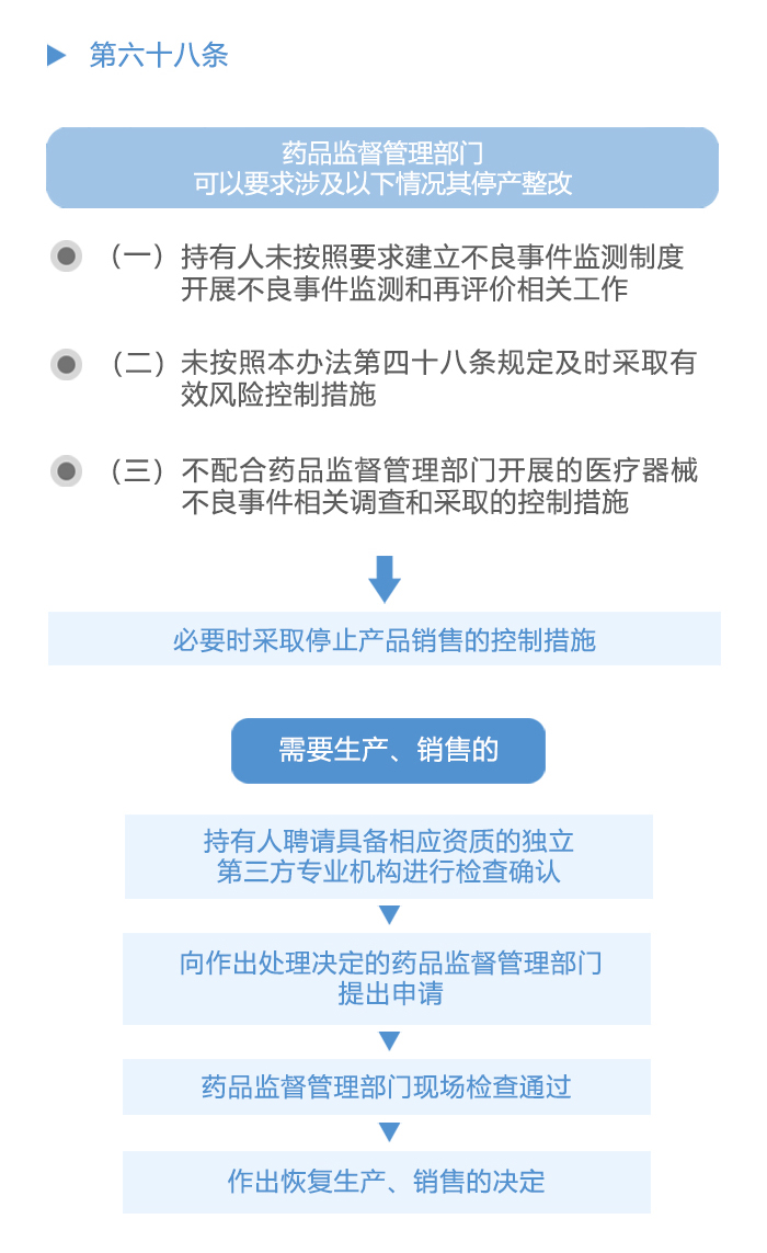 图解政策：《医疗器械不良事件监测和再评价监督管理办法》之七