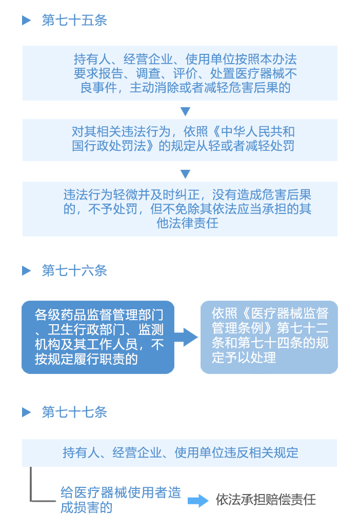 图解政策：《医疗器械不良事件监测和再评价监督管理办法》之八