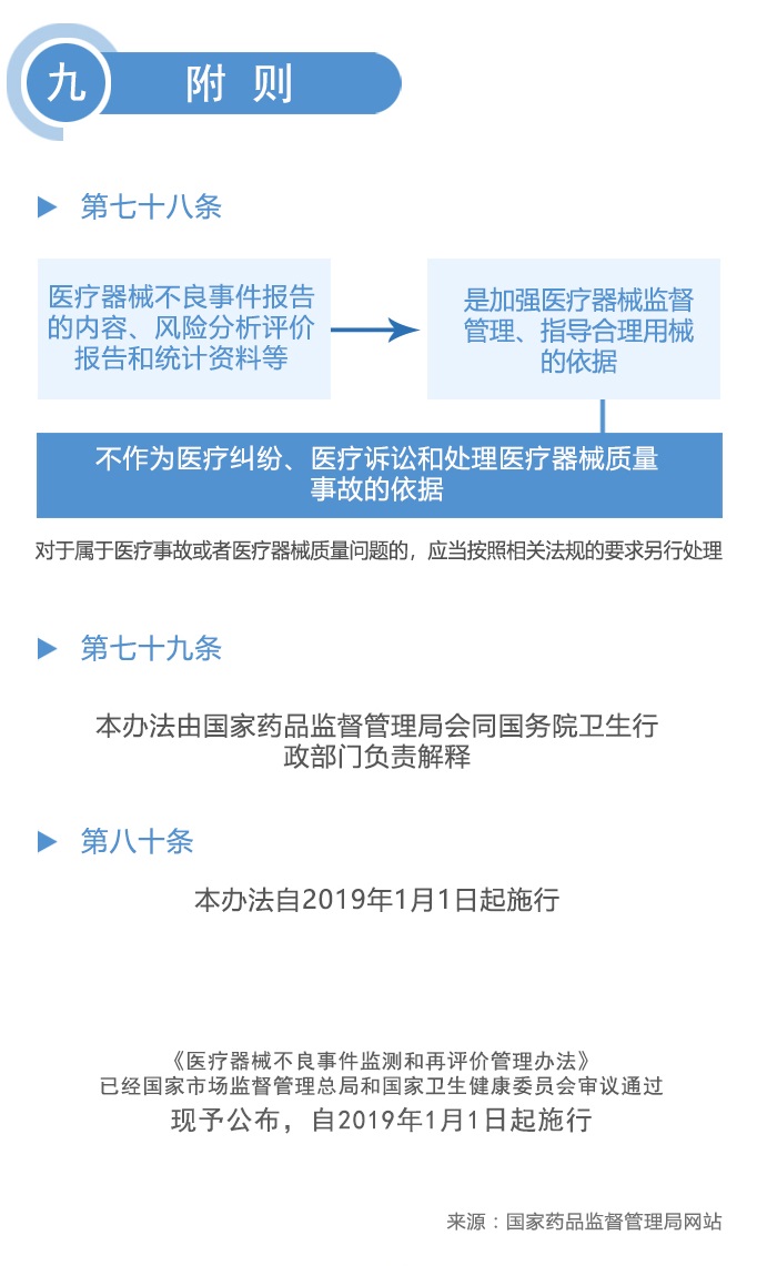 图解政策：《医疗器械不良事件监测和再评价监督管理办法》之八