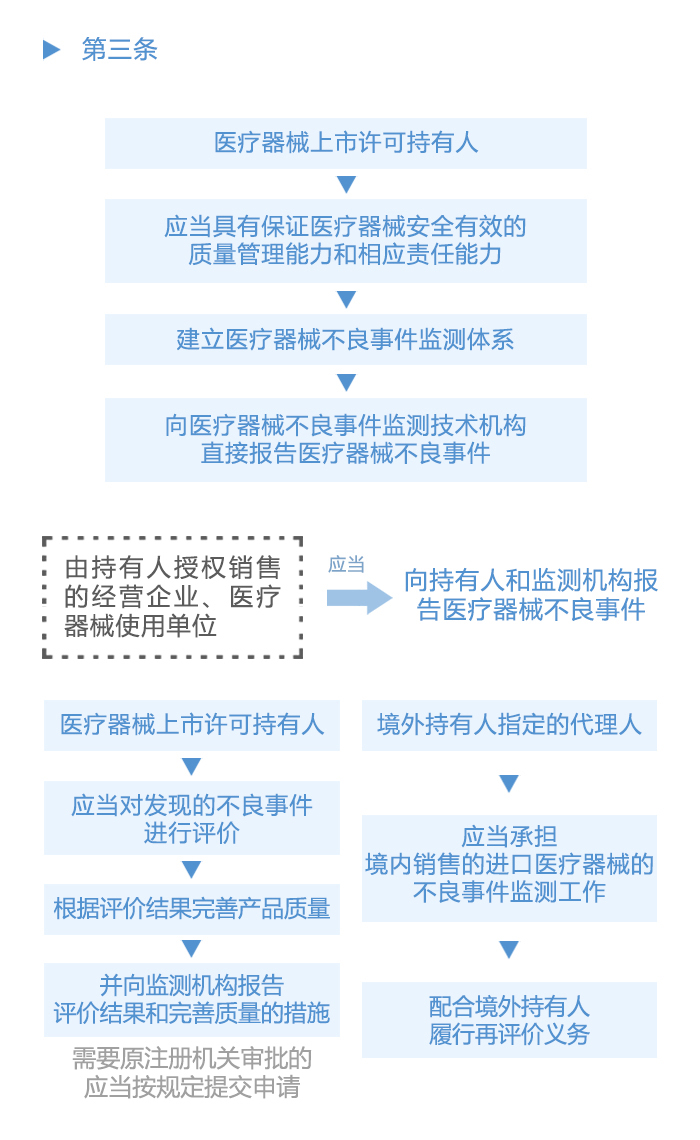 图解政策：《医疗器械不良事件监测和再评价监督管理办法》之一