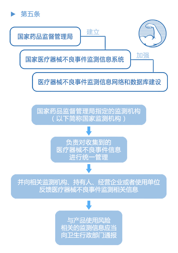 图解政策：《医疗器械不良事件监测和再评价监督管理办法》之一