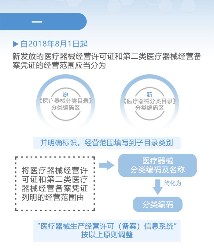 图解政策：关于加强医疗器械生产经营许可（备案）信息管理有关工作的通知
