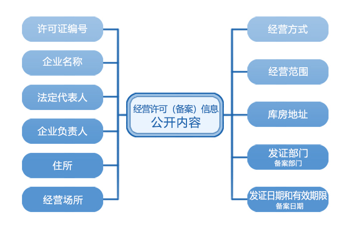 图解政策：关于加强医疗器械生产经营许可（备案）信息管理有关工作的通知