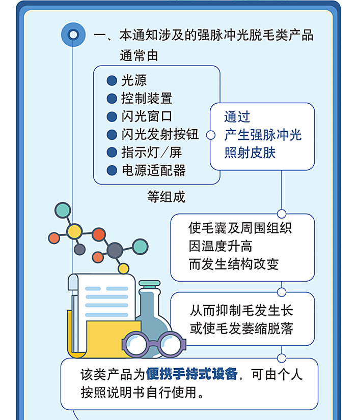 图解政策：国家药品监督管理局办公室关于强脉冲光脱毛类产品分类界定的通知