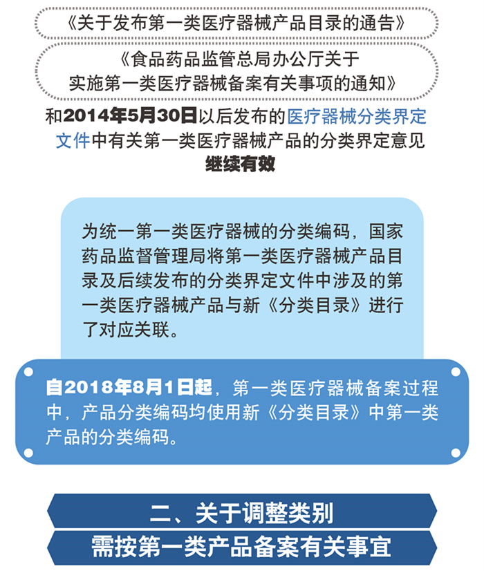 图解政策：《医疗器械分类目录》实施有关问题解读