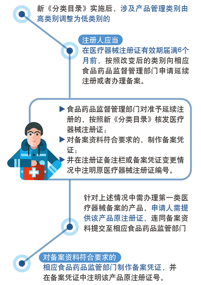 图解政策：《医疗器械分类目录》实施有关问题解读