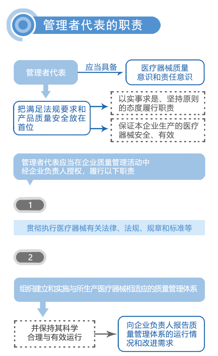 图解政策：医疗器械生产企业管理者代表管理指南之一