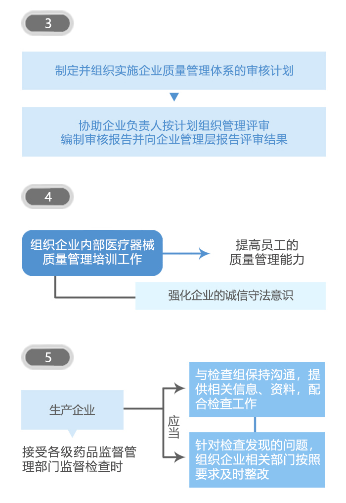图解政策：医疗器械生产企业管理者代表管理指南之一