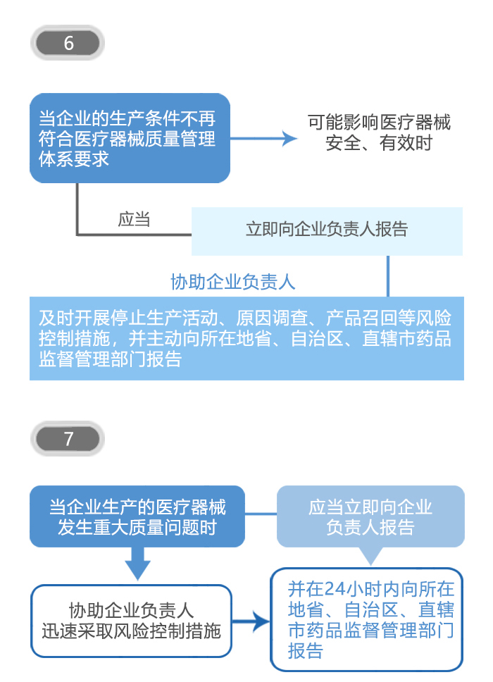 图解政策：医疗器械生产企业管理者代表管理指南之一