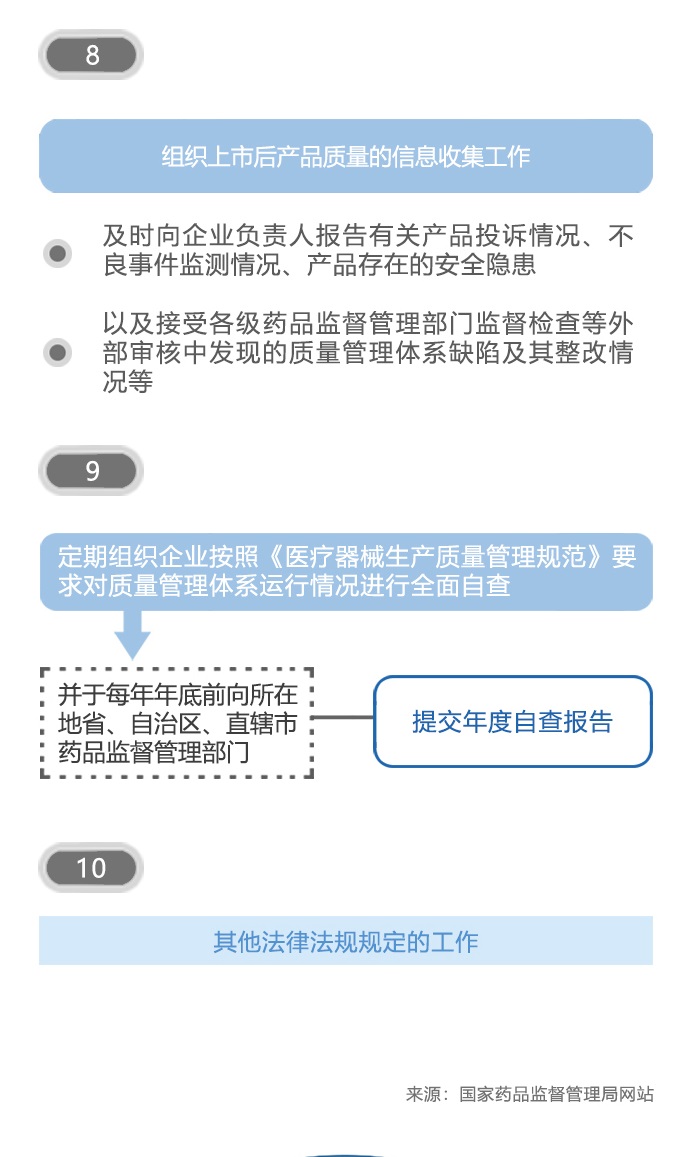 图解政策：医疗器械生产企业管理者代表管理指南之一