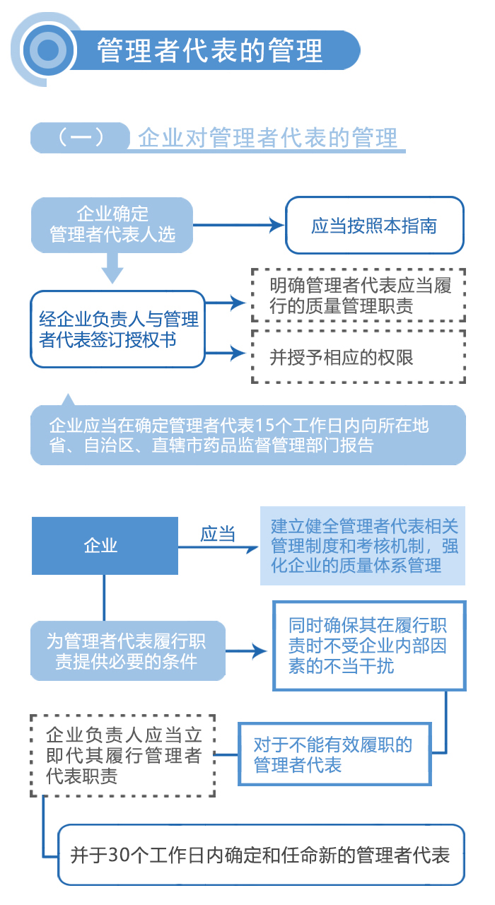 图解政策：医疗器械生产企业管理者代表管理指南之三