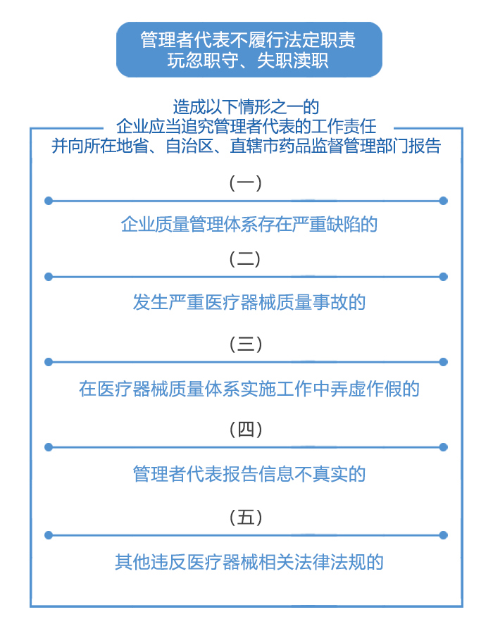 图解政策：医疗器械生产企业管理者代表管理指南之三