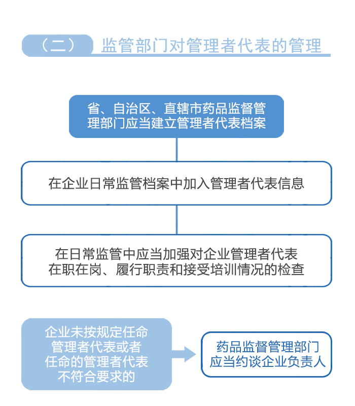 图解政策：医疗器械生产企业管理者代表管理指南之三