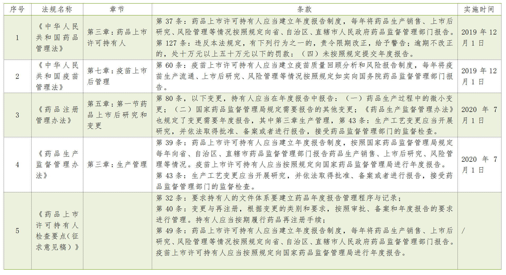 年度報告適用現行有效法條