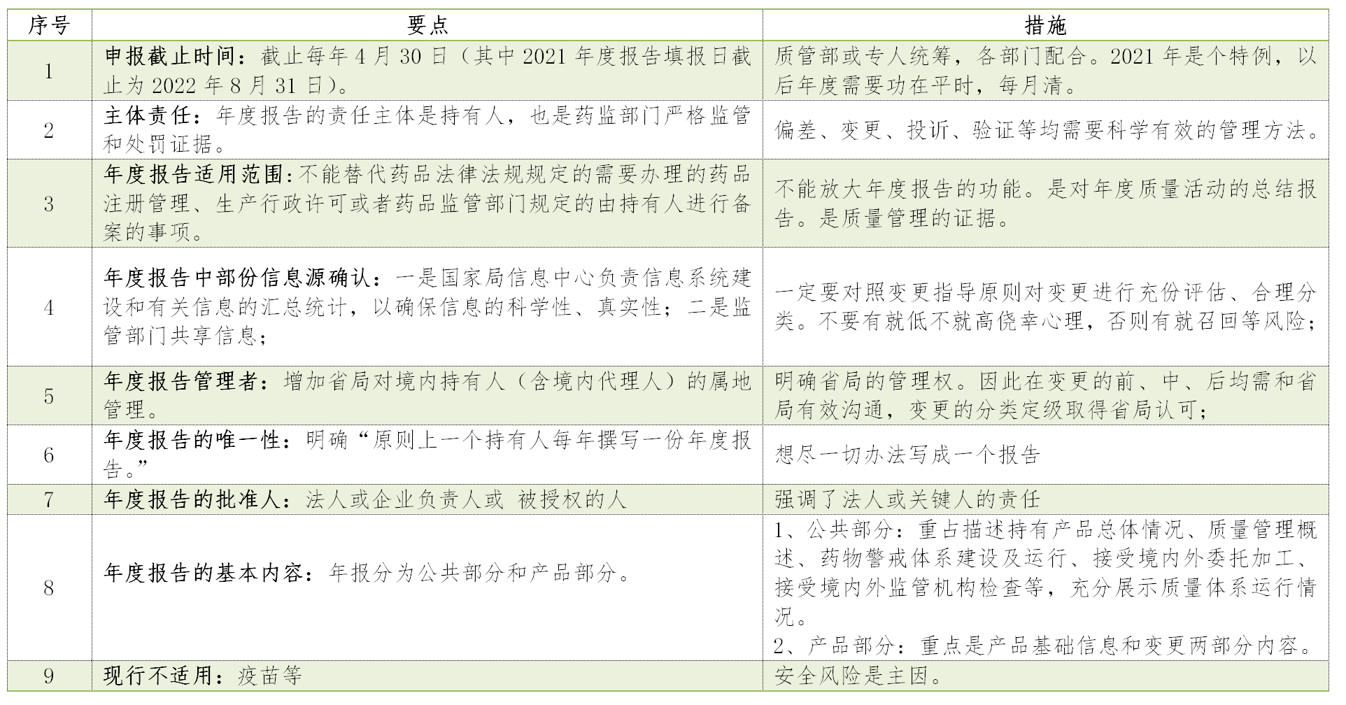 年度報告實施要點