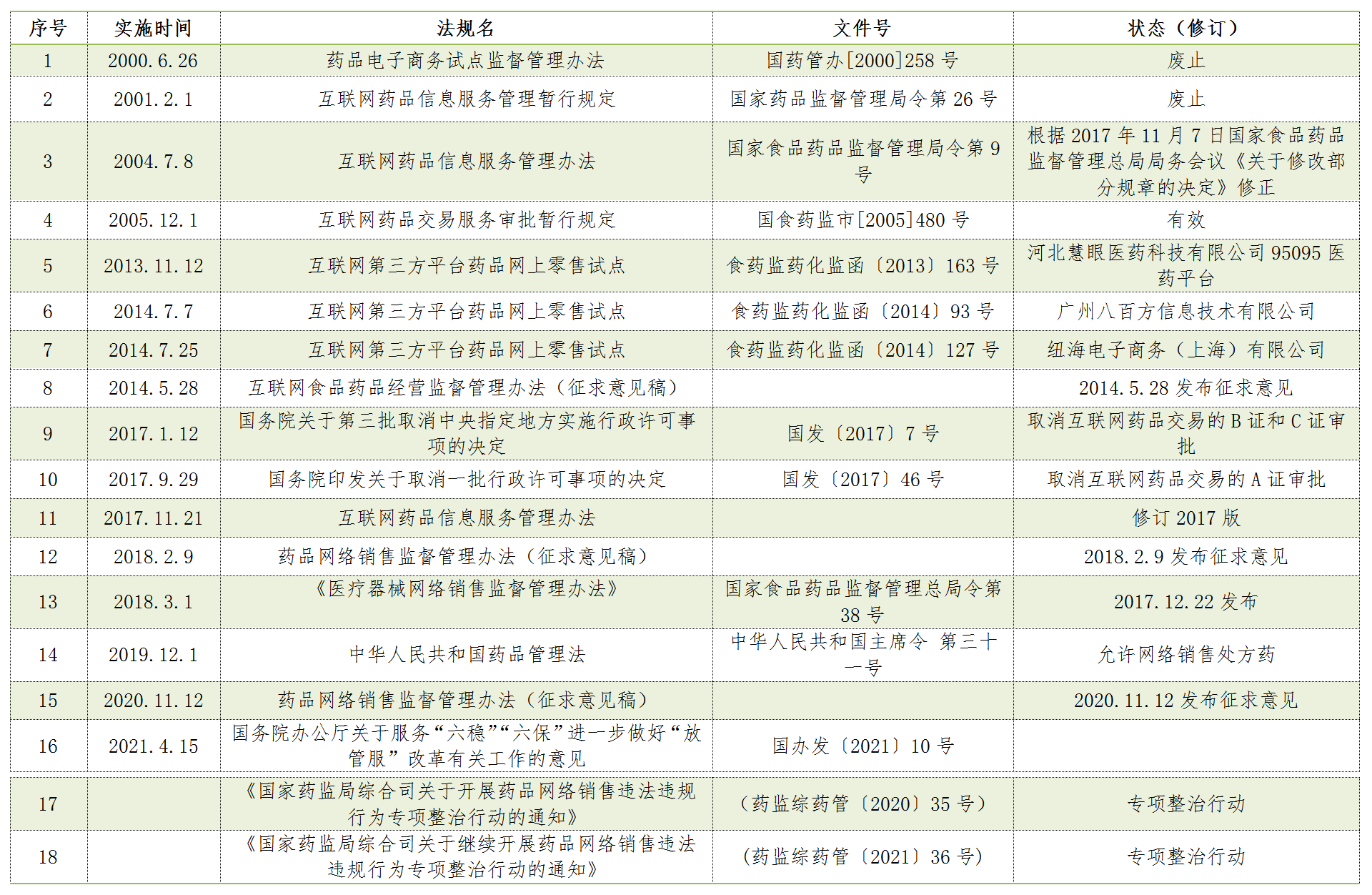 表1 互聯網藥品交易服務相關的法規文件