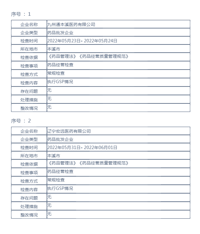 辽宁省药品监督管理局行政检查结果公示（2022年第69期）