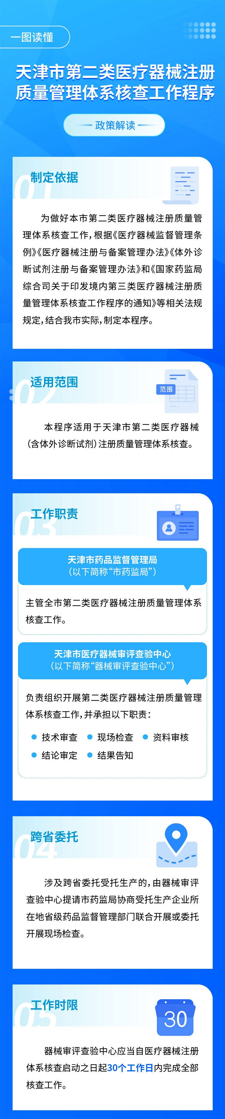 一图读懂-天津市第二类医疗器械注册质量管理体系核查工作程序