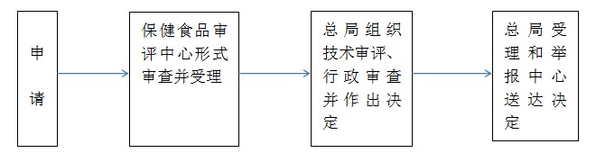 十、办理基本流程