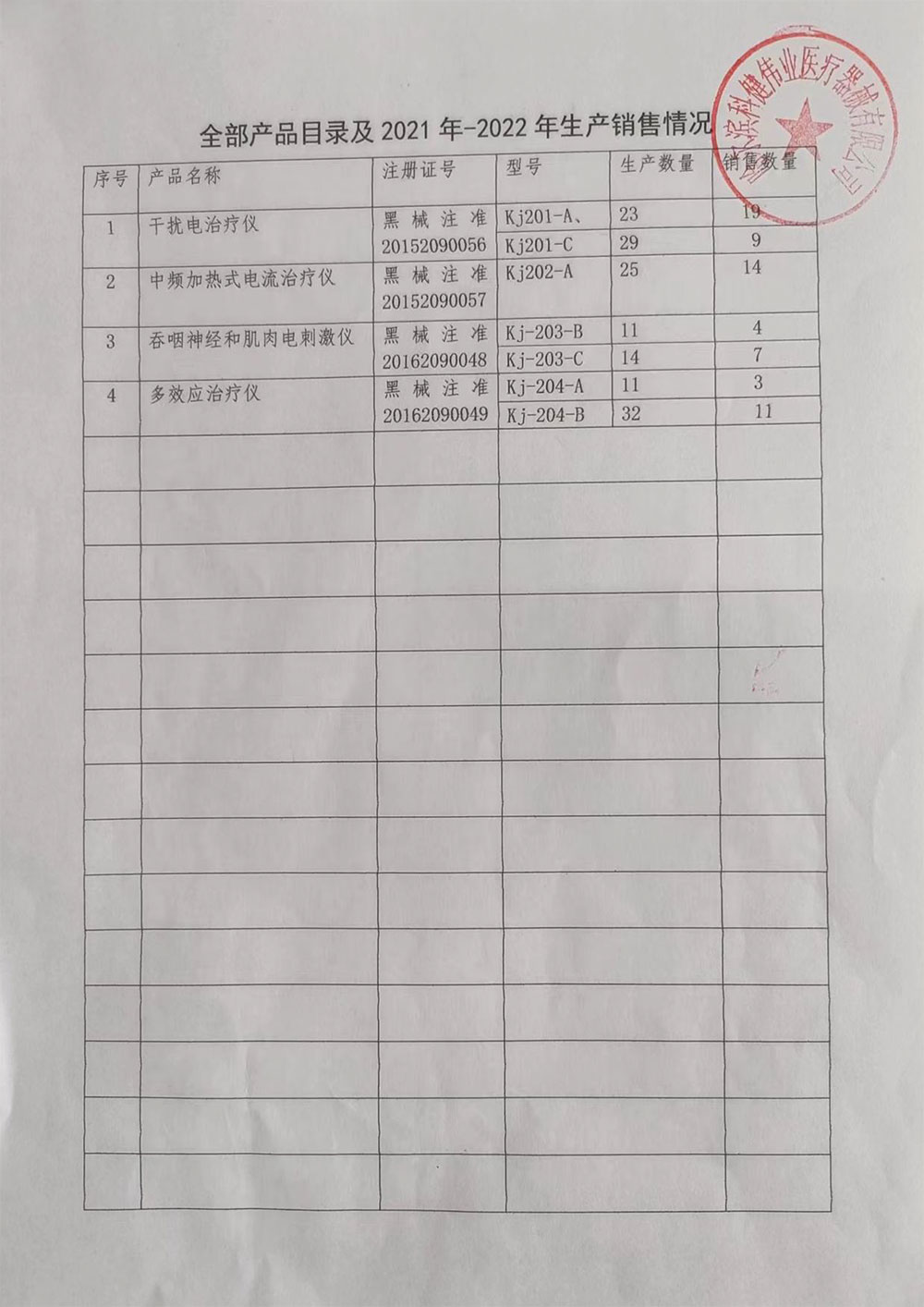 哈尔滨科建伟业医疗器械有限公司因受疫情影响无订单，拟停产部分医疗器械产品