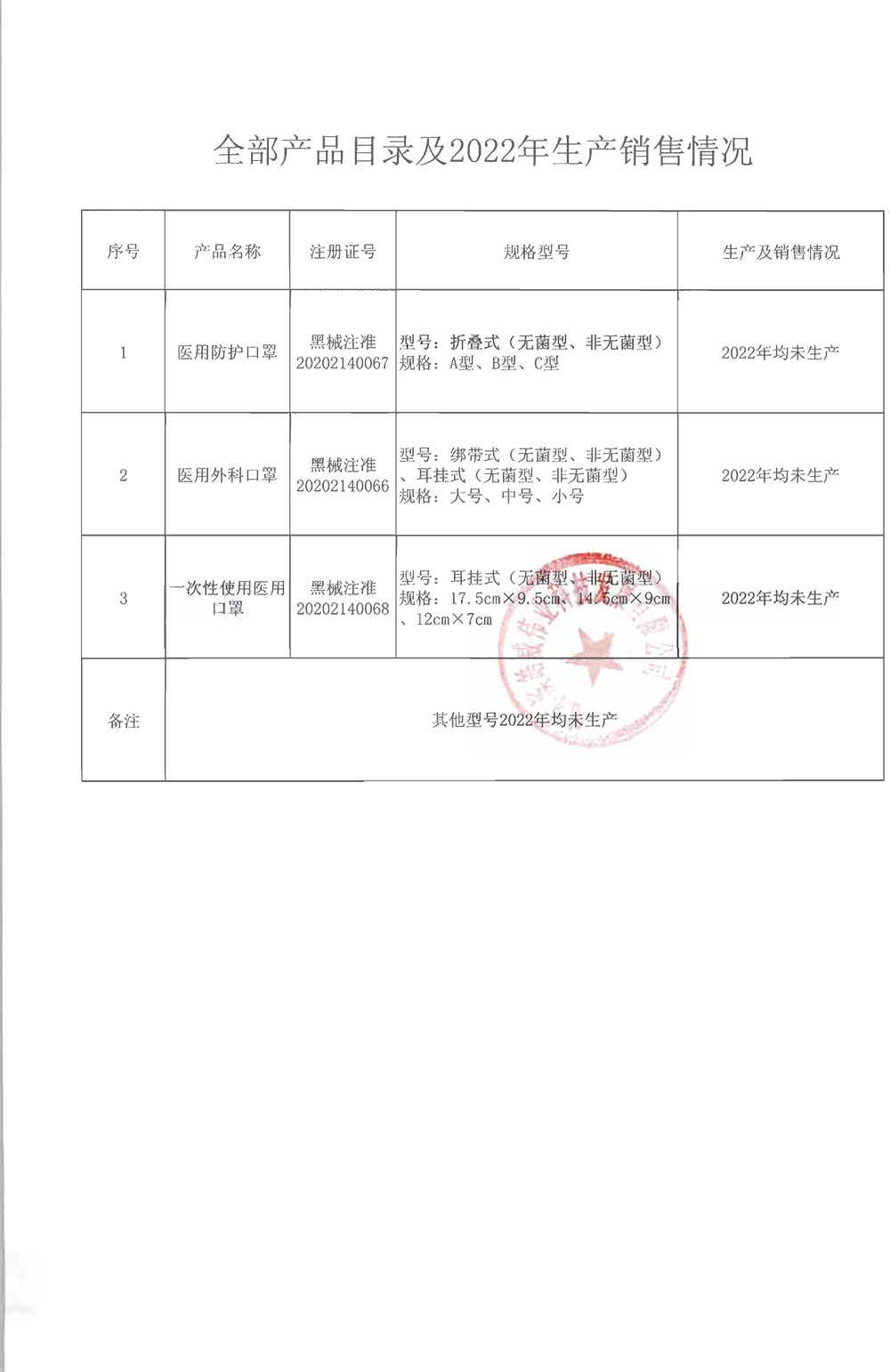 哈尔滨皓威伟业科技发展有限公司因销售不畅和成本增加，停止口罩生产