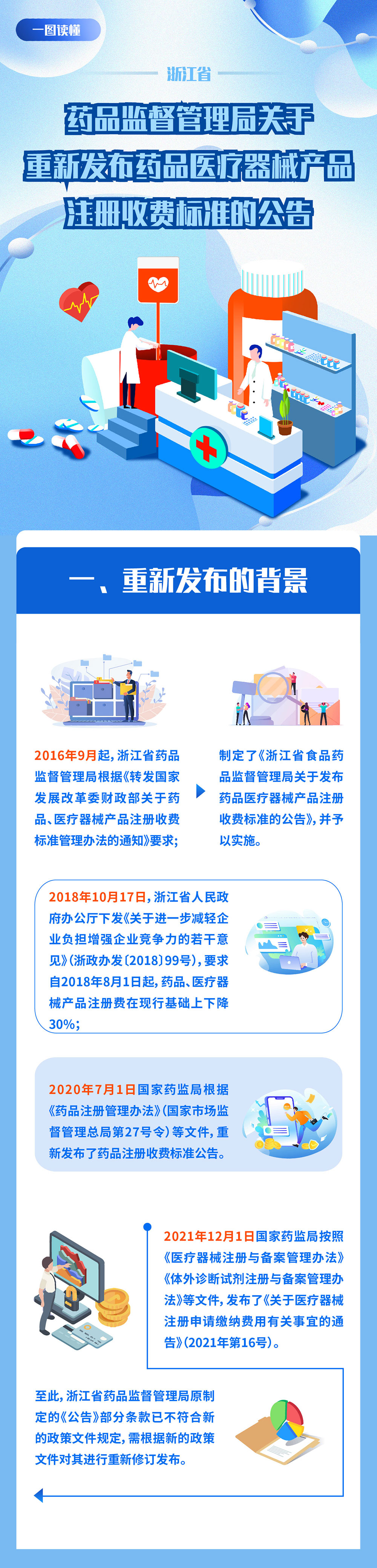 【一图读懂】浙江省药品监督管理局关于重新发布药品医疗器械产品注册费收费标准公告