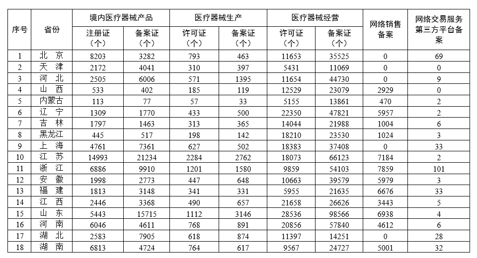 各省医疗器械许可备案相关信息（截至2022年6月30日）
