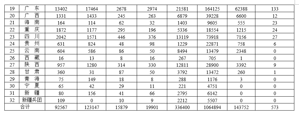 各省医疗器械许可备案相关信息（截至2022年6月30日）