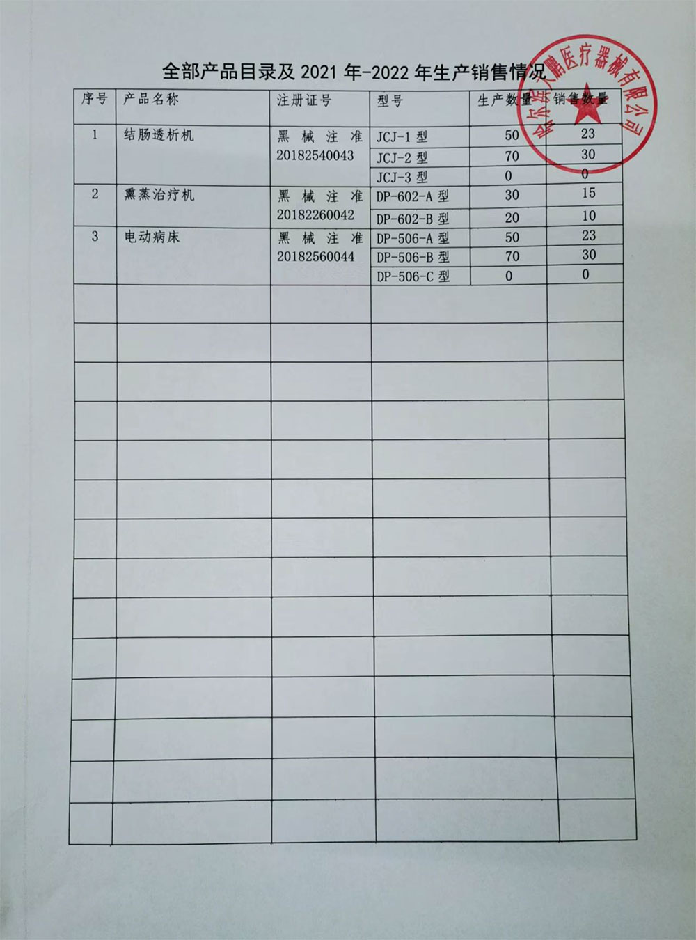 哈尔滨大鹏医疗器械有限公司因厂房迁移整体停产