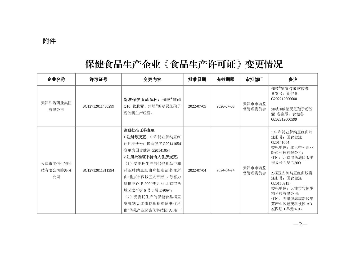 天津市特殊食品生产企业《食品生产许可证》审批通告 天津市特殊食品生产企业《食品生产许可证》审批通告