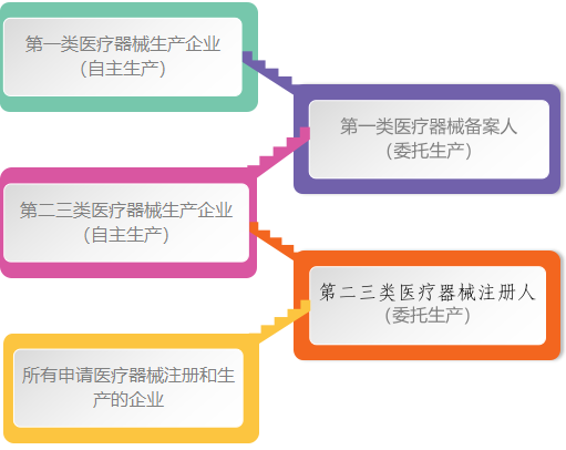 如何建立医疗器械生产质量管理体系？