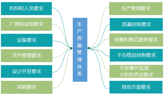 如何建立医疗器械生产质量管理体系？