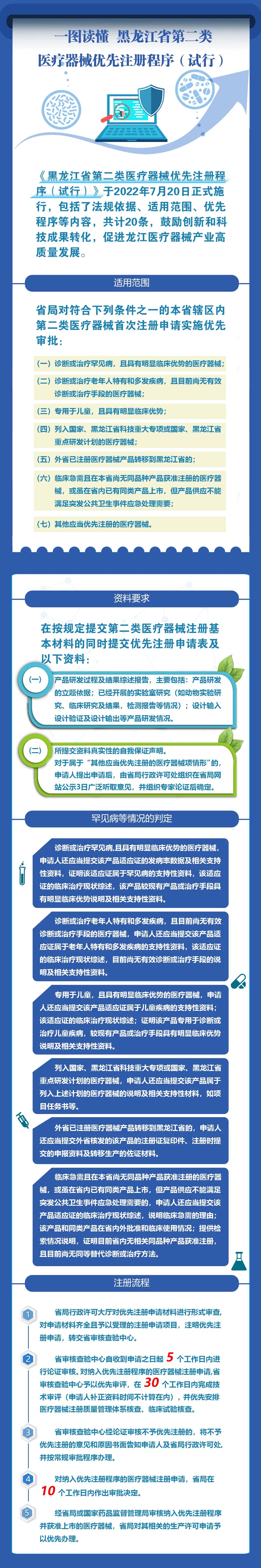 一图读懂|黑龙江省第二类医疗器械优先注册程序(试行) 一图读懂|黑龙江省第二类医疗器械优先注册程序(试行)