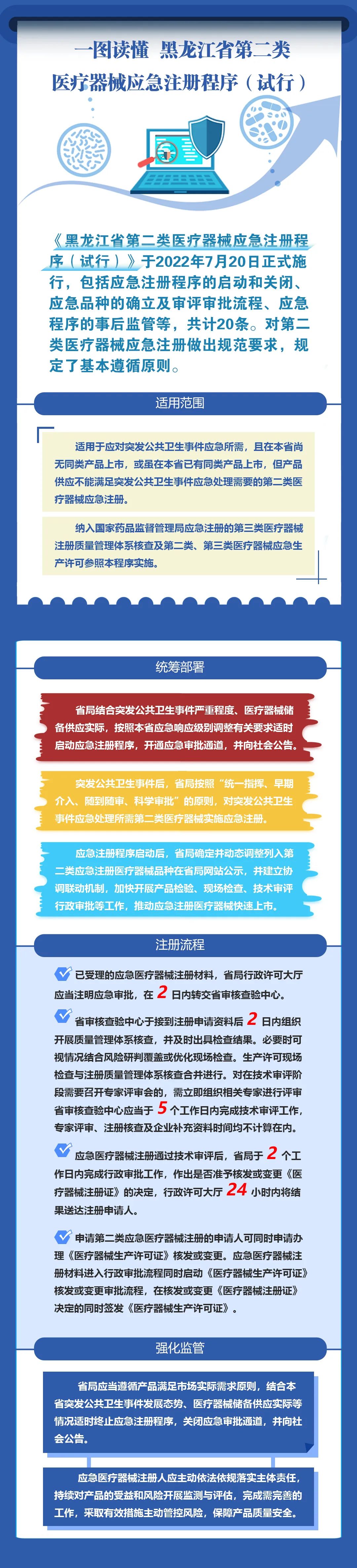 一图读懂|黑龙江省第二类医疗器械应急注册程序(试行) 一图读懂|黑龙江省第二类医疗器械应急注册程序(试行)