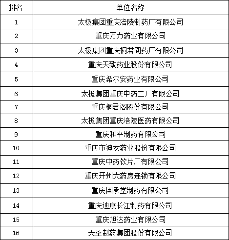 全市医药企业积极参加重庆市首届“巴渝岐黄杯”中医药知识与技能（中药）竞赛