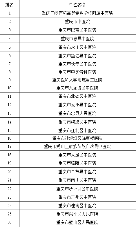 全市医药企业积极参加重庆市首届“巴渝岐黄杯”中医药知识与技能（中药）竞赛