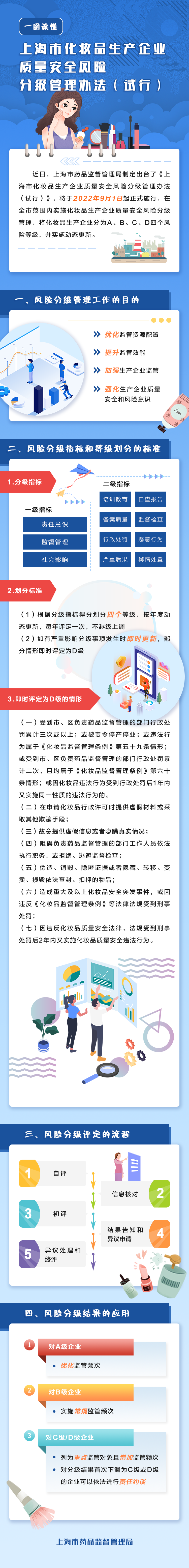 一图读懂《上海市化妆品生产企业质量安全风险分级管理办法（试行）》