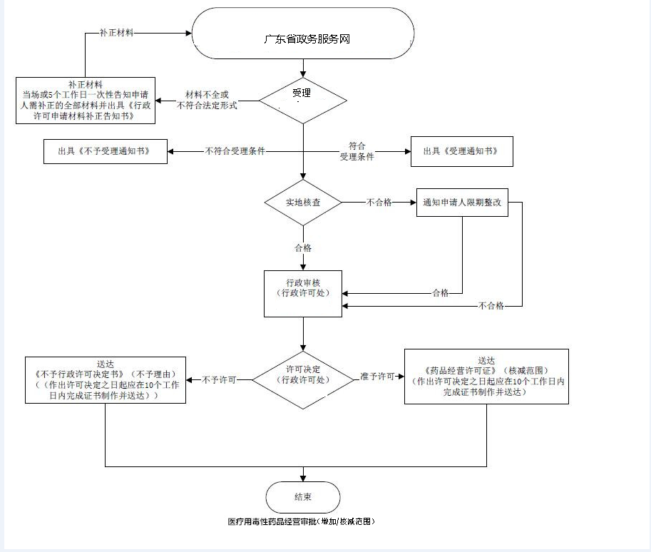 醫療用毒性藥品經營審批 （增加經營范圍）申請指南、流程.png