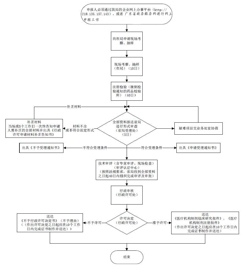 医疗机构制剂注册（申请已有国家标准或省标准医疗机构化学制剂的批准文号）申请流程图.png