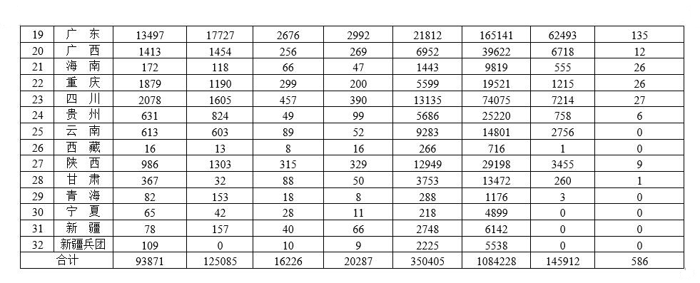 各省医疗器械许可备案相关信息（截至2022年7月31日）