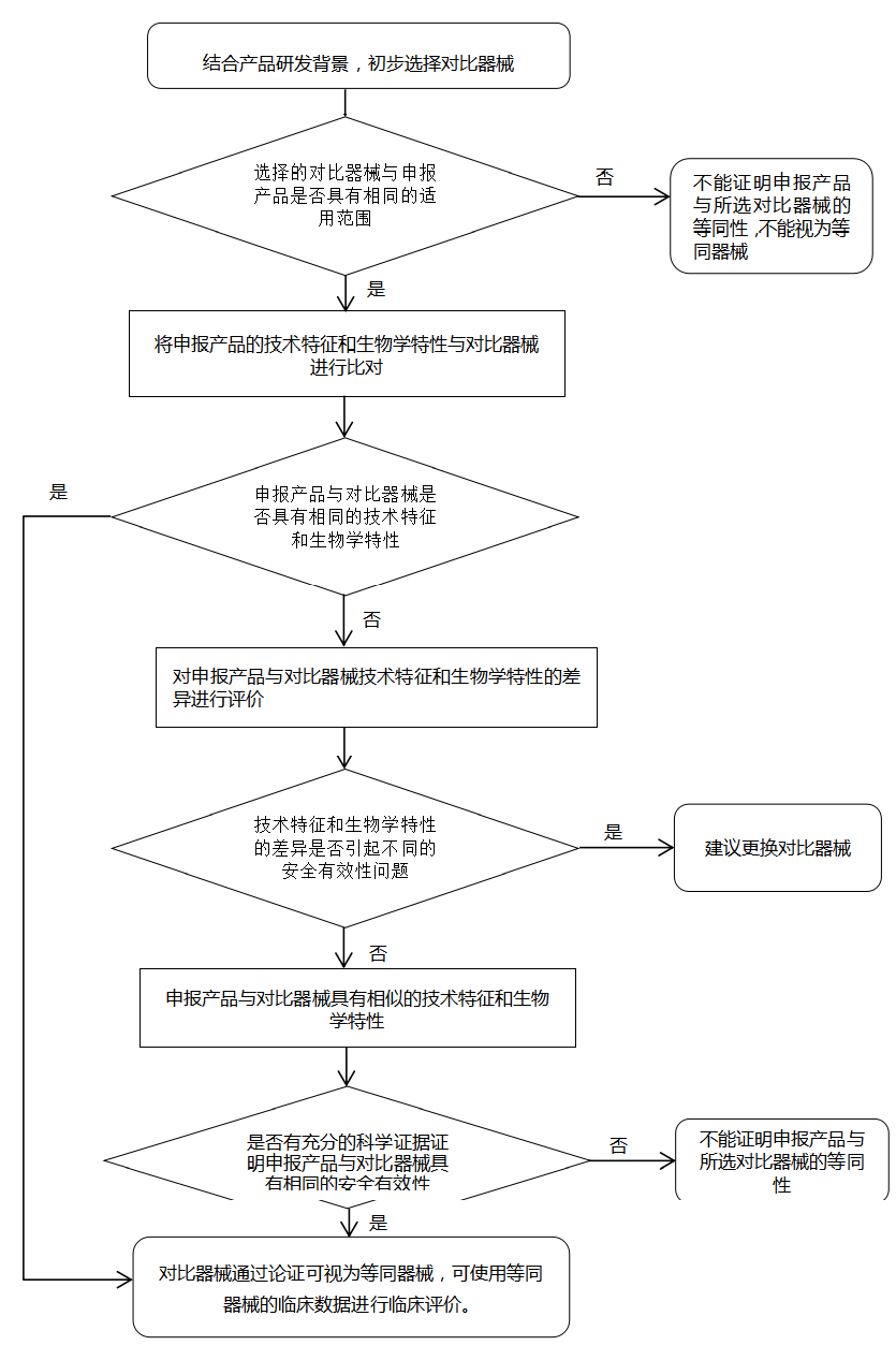 等同性论证流程图 等同性论证流程图