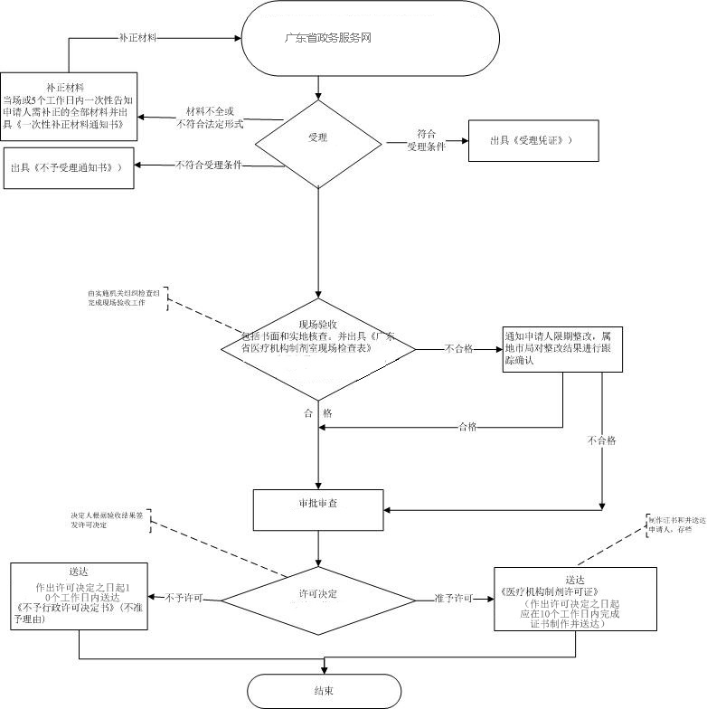广东医疗机构制剂许可证换发申请流程图.png