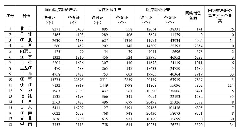 各省医疗器械许可备案相关信息（截至2022年8月31日）