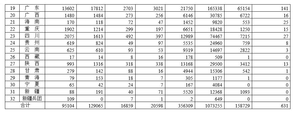 各省医疗器械许可备案相关信息（截至2022年8月31日）