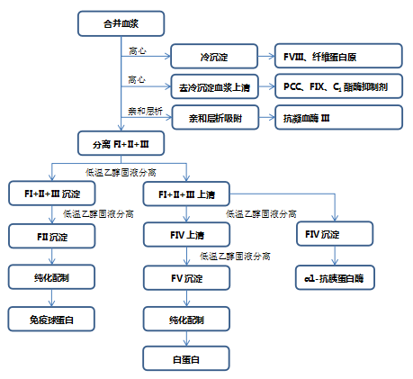 关于公开征求《血液制品生产现场检查指南（征求意见稿）》意见的通知