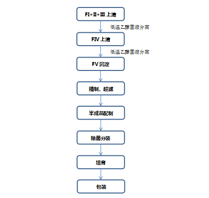 关于公开征求《血液制品生产现场检查指南（征求意见稿）》意见的通知