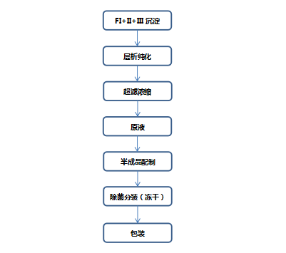 关于公开征求《血液制品生产现场检查指南（征求意见稿）》意见的通知