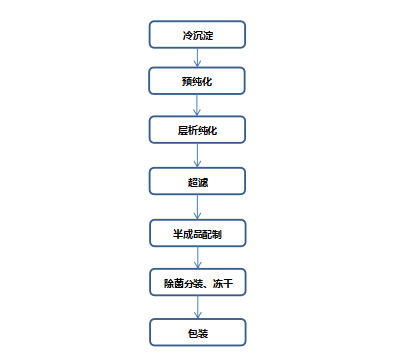 关于公开征求《血液制品生产现场检查指南（征求意见稿）》意见的通知