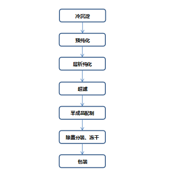 关于公开征求《血液制品生产现场检查指南（征求意见稿）》意见的通知