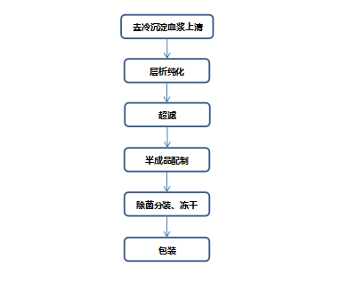 关于公开征求《血液制品生产现场检查指南（征求意见稿）》意见的通知